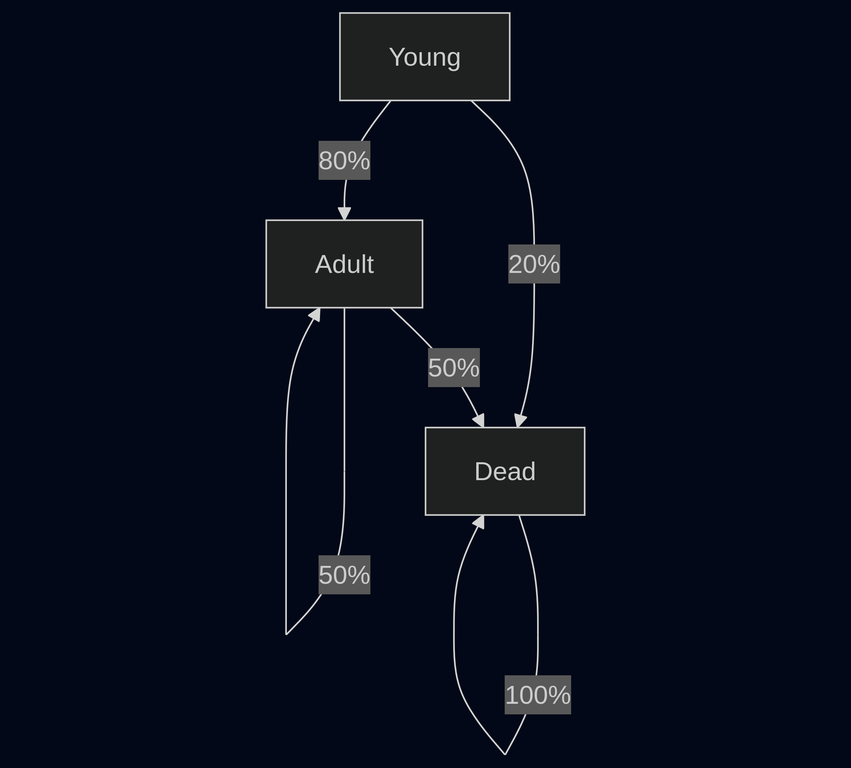 Markov Chains - Cover Image